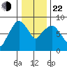 South Bend tide chart for Sunday, December 22, 2024