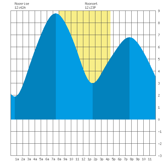 South Bend tide chart for Monday, December 23, 2024