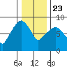 South Bend tide chart for Monday, December 23, 2024