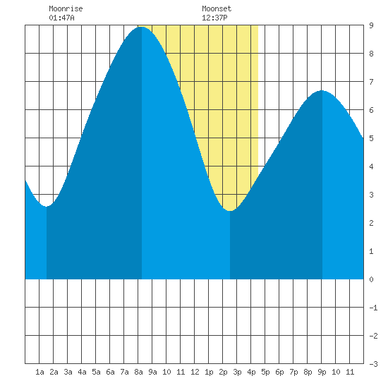 South Bend tide chart for Tuesday, December 24, 2024