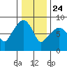 South Bend tide chart for Tuesday, December 24, 2024