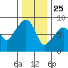 South Bend tide chart for Wednesday, December 25, 2024