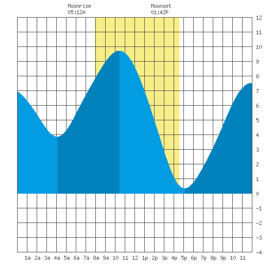 South Bend tide chart for Friday, December 27, 2024
