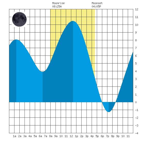 South Bend tide chart for Monday, December 30, 2024