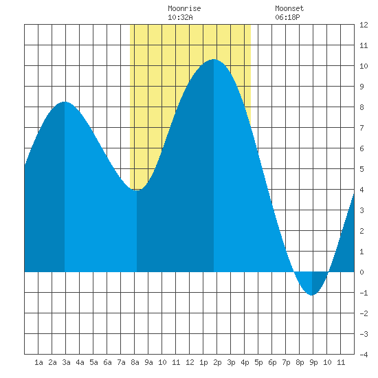 South Bend tide chart for Tuesday, December 3, 2024