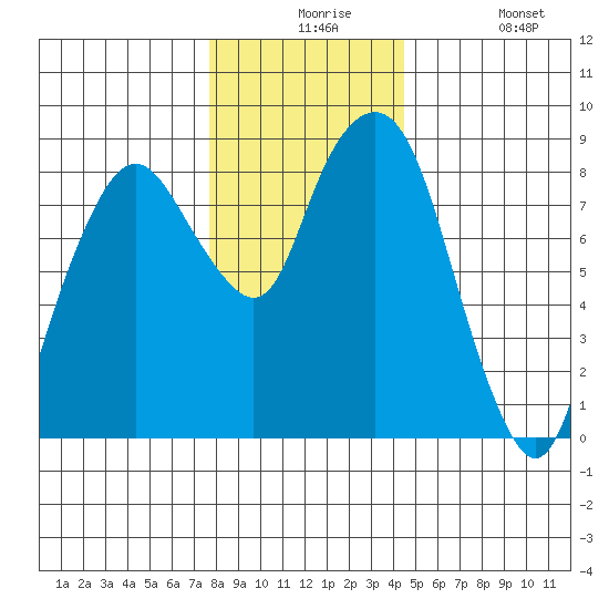 South Bend tide chart for Thursday, December 5, 2024