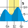 South Bend tide chart for Thursday, December 5, 2024