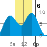 South Bend tide chart for Friday, December 6, 2024