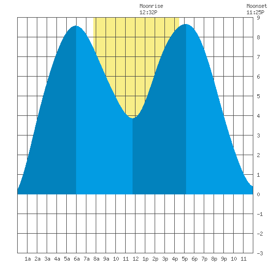 South Bend tide chart for Saturday, December 7, 2024