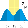South Bend tide chart for Saturday, December 7, 2024