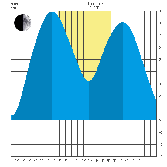 South Bend tide chart for Sunday, December 8, 2024