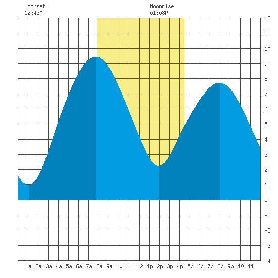 South Bend tide chart for Monday, December 9, 2024