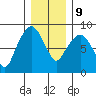 South Bend tide chart for Monday, December 9, 2024