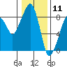 South Bend tide chart for Saturday, January 11, 2025