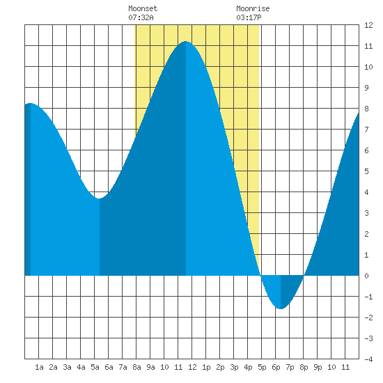 South Bend tide chart for Sunday, January 12, 2025