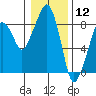 South Bend tide chart for Sunday, January 12, 2025