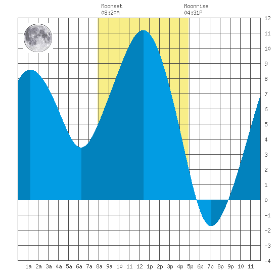 South Bend tide chart for Monday, January 13, 2025
