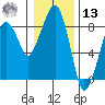 South Bend tide chart for Monday, January 13, 2025