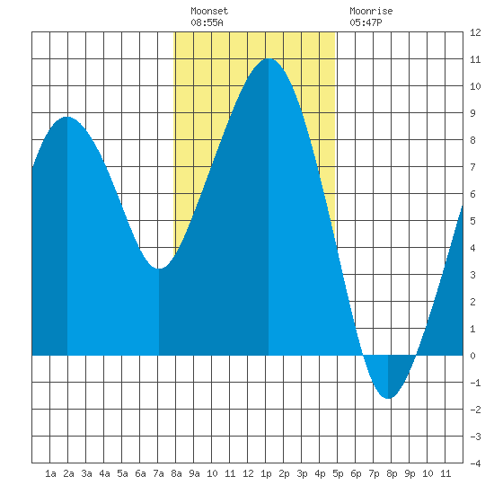 South Bend tide chart for Tuesday, January 14, 2025
