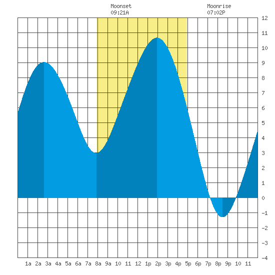 South Bend tide chart for Wednesday, January 15, 2025
