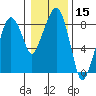 South Bend tide chart for Wednesday, January 15, 2025