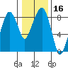 South Bend tide chart for Thursday, January 16, 2025