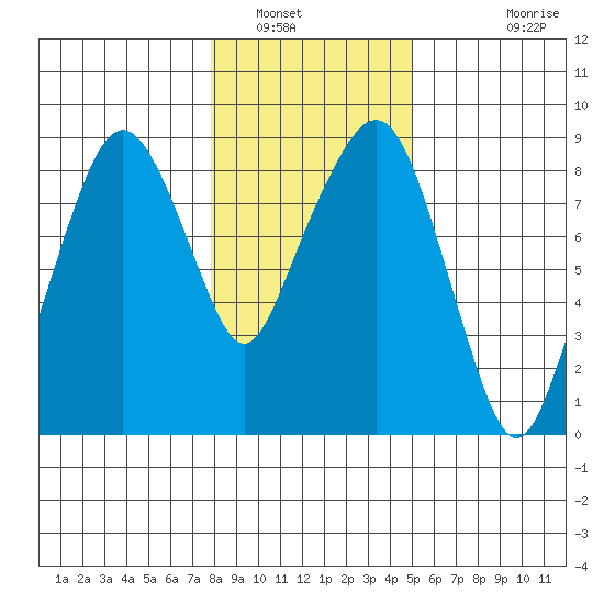 South Bend tide chart for Friday, January 17, 2025