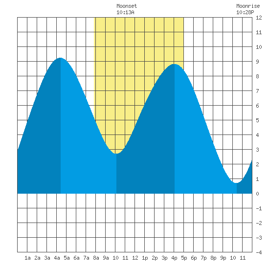 South Bend tide chart for Saturday, January 18, 2025