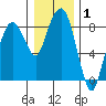 South Bend tide chart for Wednesday, January 1, 2025