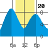 South Bend tide chart for Monday, January 20, 2025