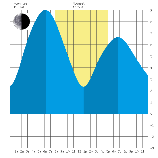 South Bend tide chart for Tuesday, January 21, 2025