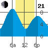 South Bend tide chart for Tuesday, January 21, 2025
