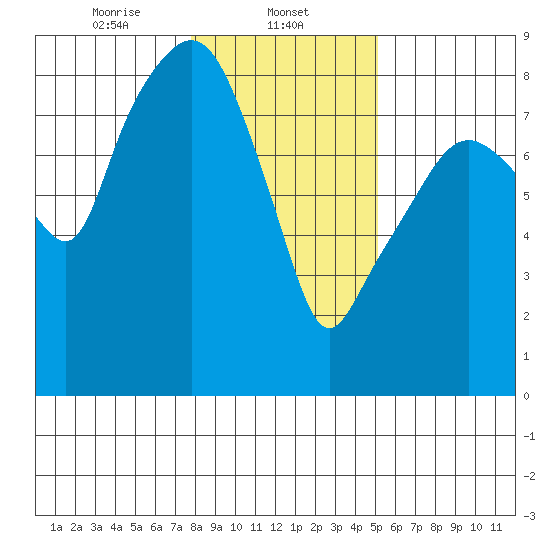 South Bend tide chart for Thursday, January 23, 2025