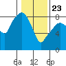 South Bend tide chart for Thursday, January 23, 2025