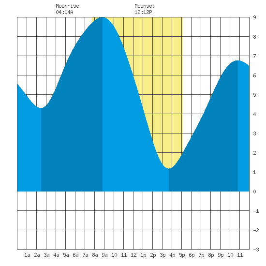 South Bend tide chart for Friday, January 24, 2025