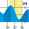 South Bend tide chart for Friday, January 24, 2025