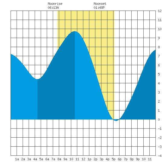 South Bend tide chart for Sunday, January 26, 2025