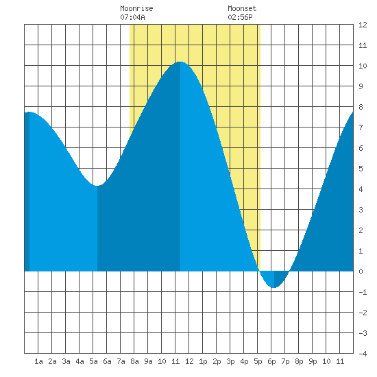 South Bend tide chart for Monday, January 27, 2025