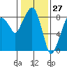 South Bend tide chart for Monday, January 27, 2025