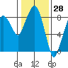South Bend tide chart for Tuesday, January 28, 2025