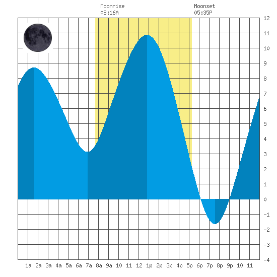 South Bend tide chart for Wednesday, January 29, 2025