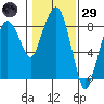 South Bend tide chart for Wednesday, January 29, 2025