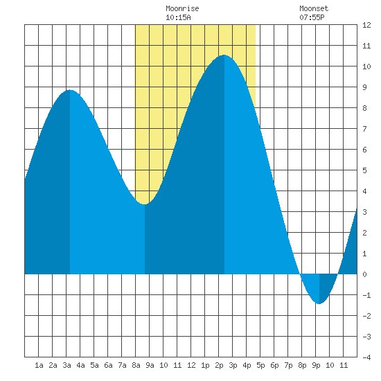 South Bend tide chart for Thursday, January 2, 2025