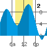 South Bend tide chart for Thursday, January 2, 2025
