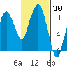 South Bend tide chart for Thursday, January 30, 2025