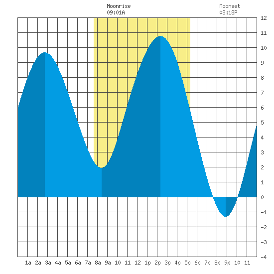 South Bend tide chart for Friday, January 31, 2025
