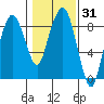 South Bend tide chart for Friday, January 31, 2025