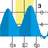 South Bend tide chart for Friday, January 3, 2025