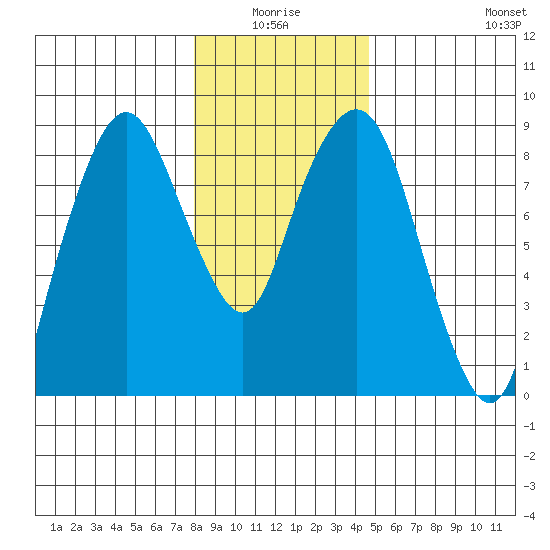 South Bend tide chart for Saturday, January 4, 2025