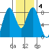South Bend tide chart for Saturday, January 4, 2025